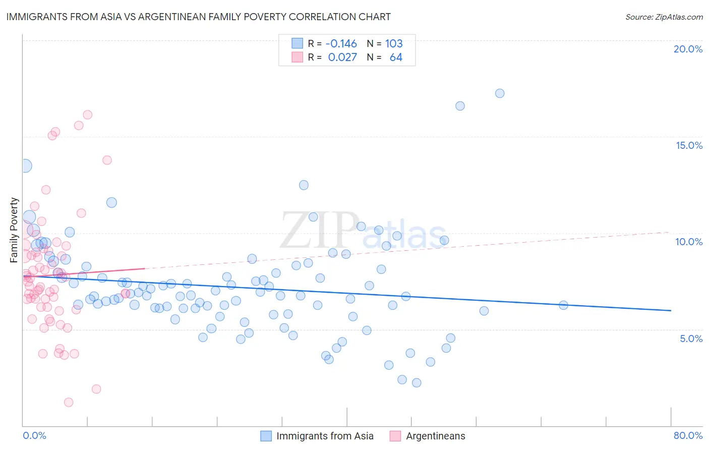 Immigrants from Asia vs Argentinean Family Poverty