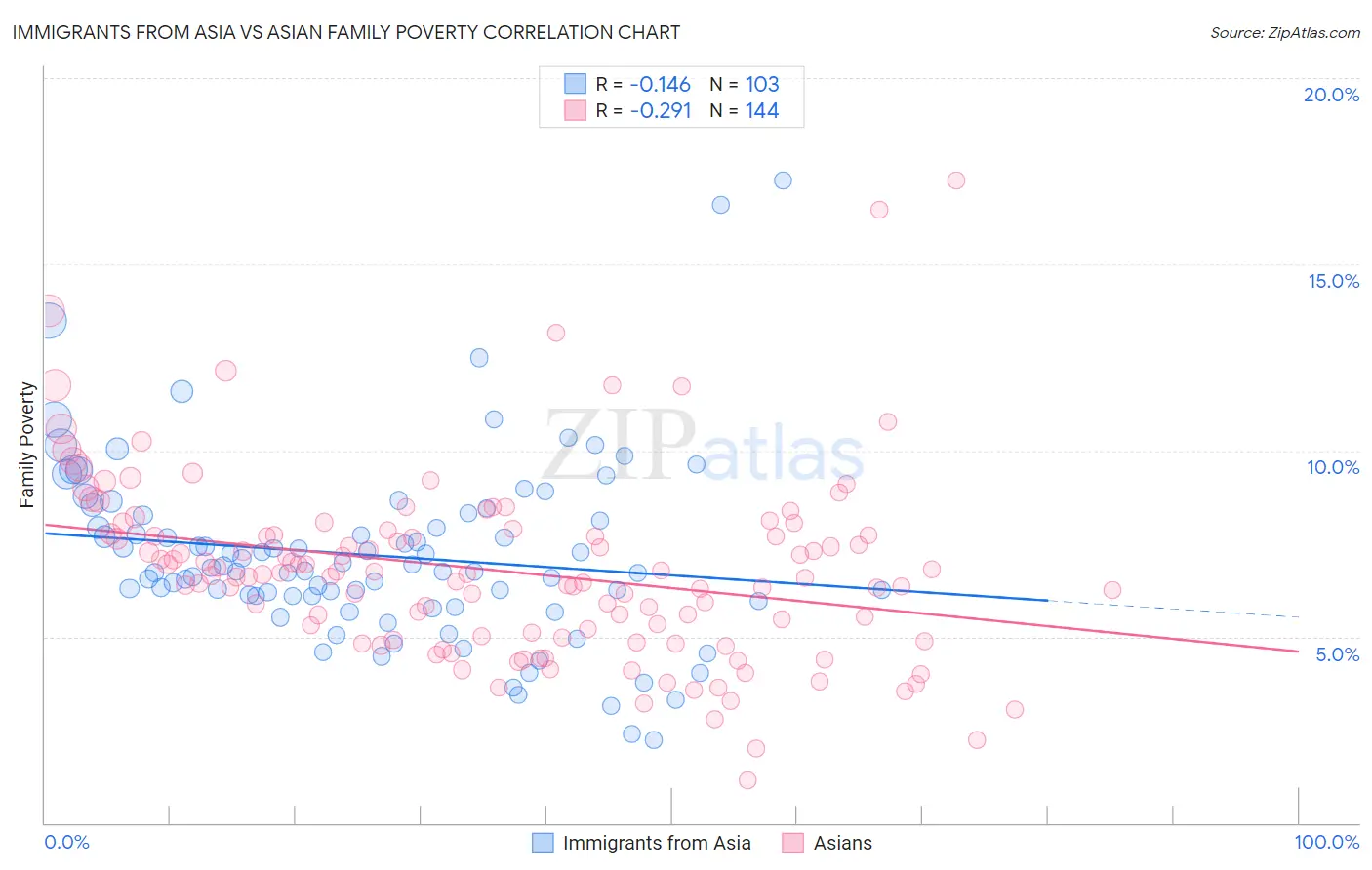 Immigrants from Asia vs Asian Family Poverty