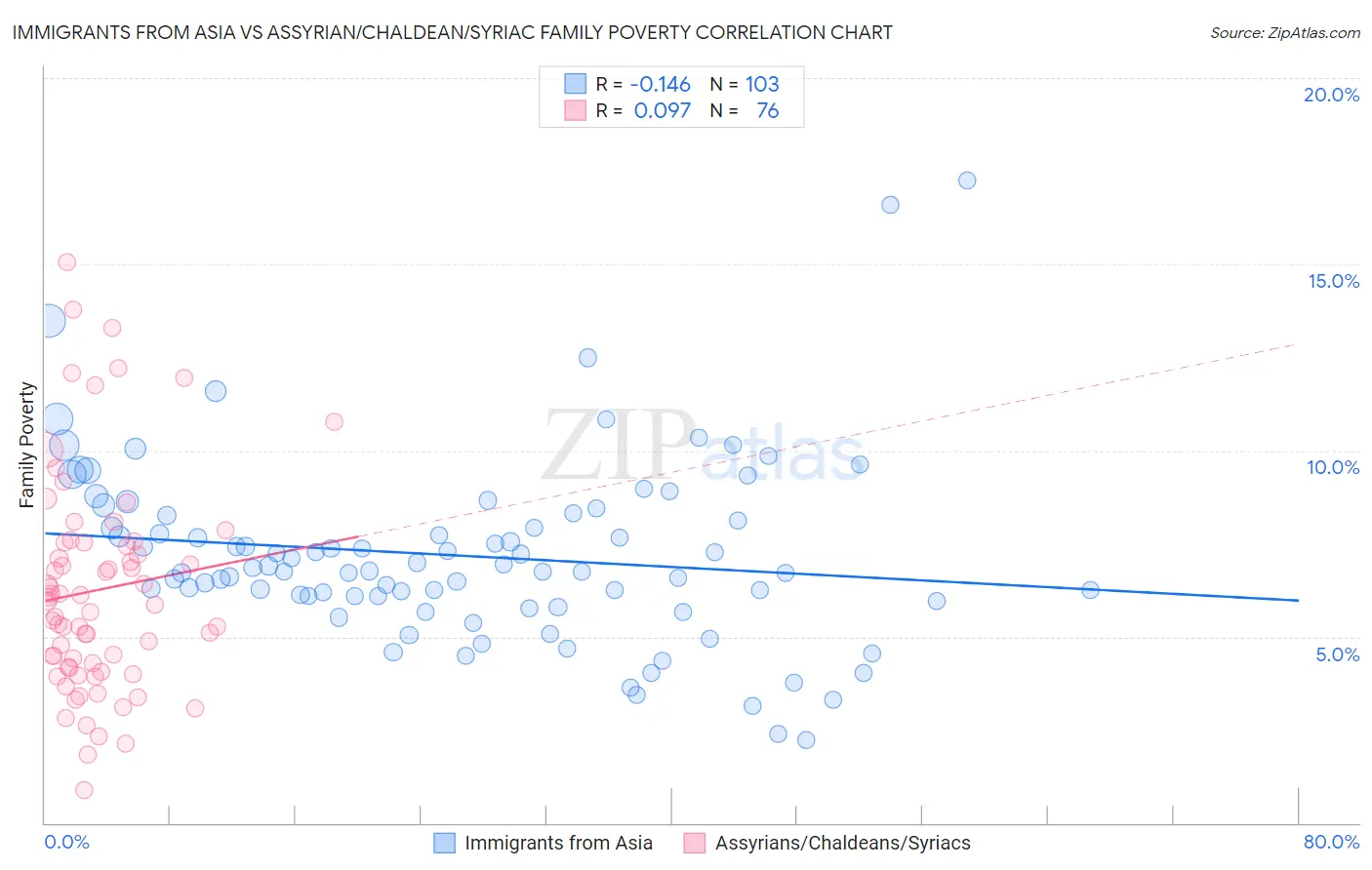 Immigrants from Asia vs Assyrian/Chaldean/Syriac Family Poverty