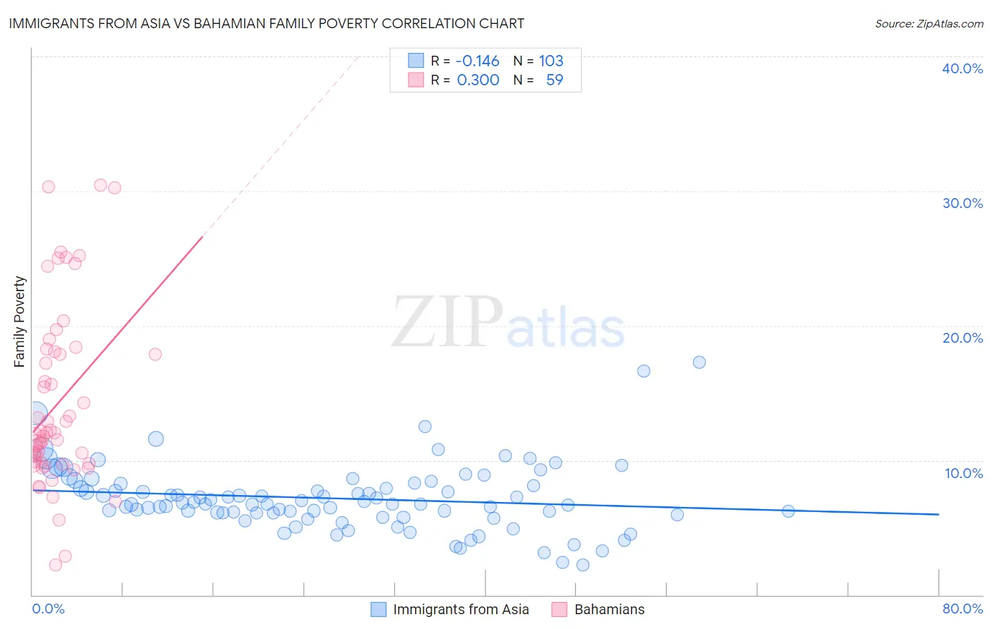 Immigrants from Asia vs Bahamian Family Poverty