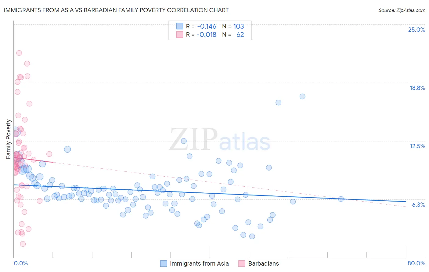 Immigrants from Asia vs Barbadian Family Poverty