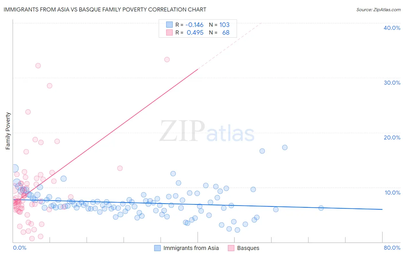 Immigrants from Asia vs Basque Family Poverty