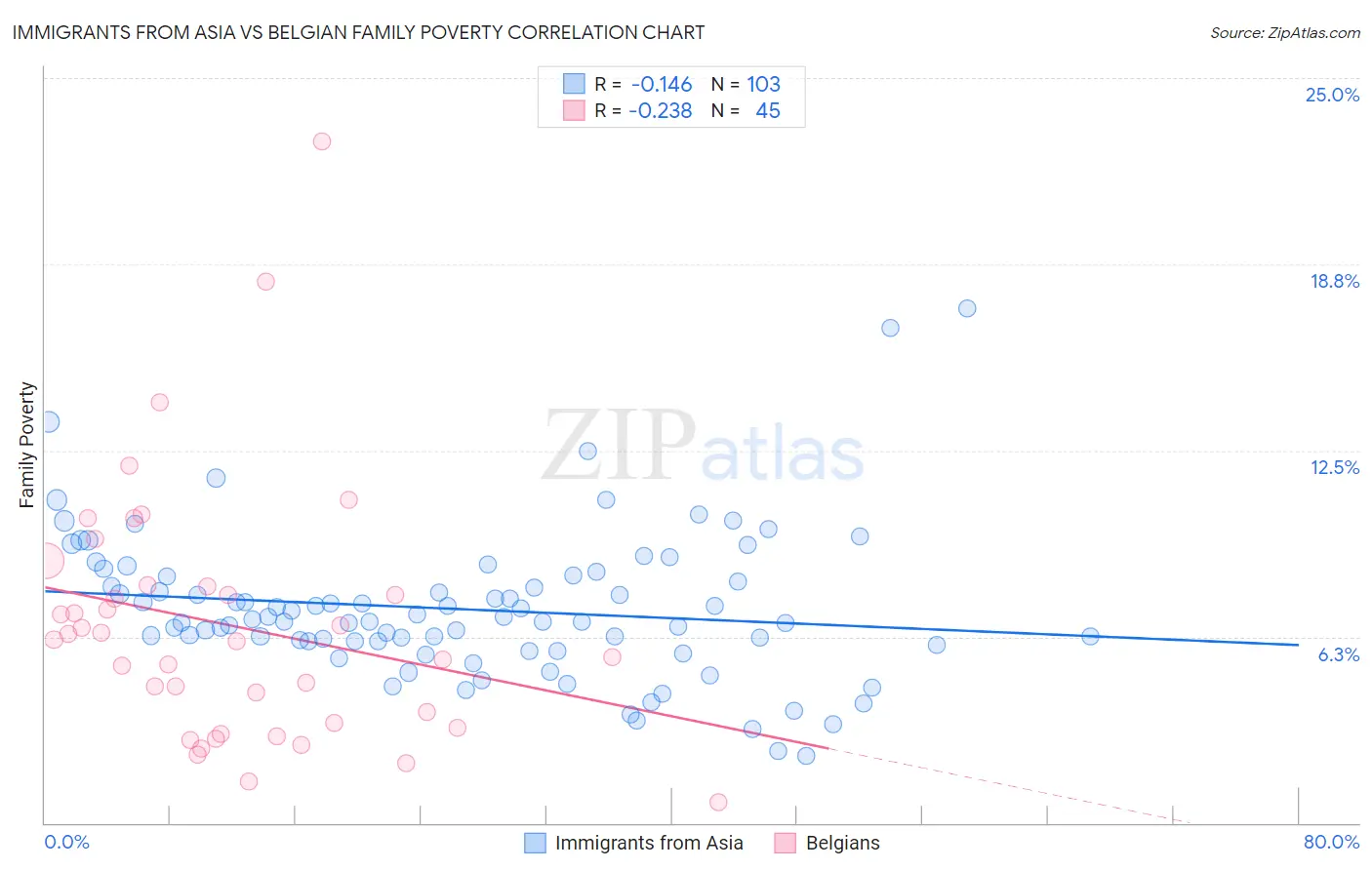 Immigrants from Asia vs Belgian Family Poverty