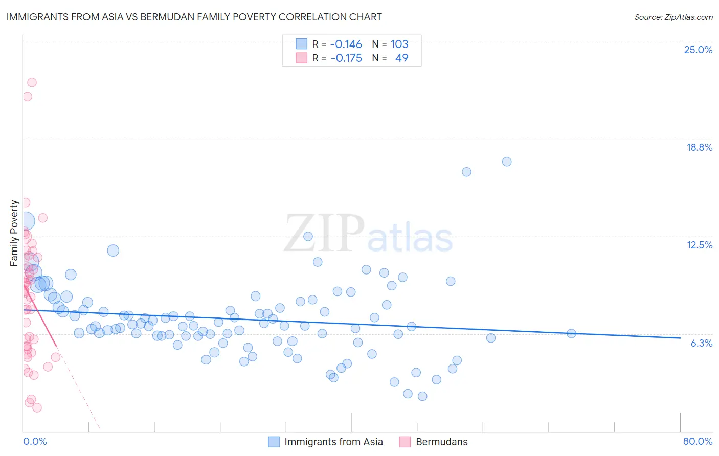 Immigrants from Asia vs Bermudan Family Poverty