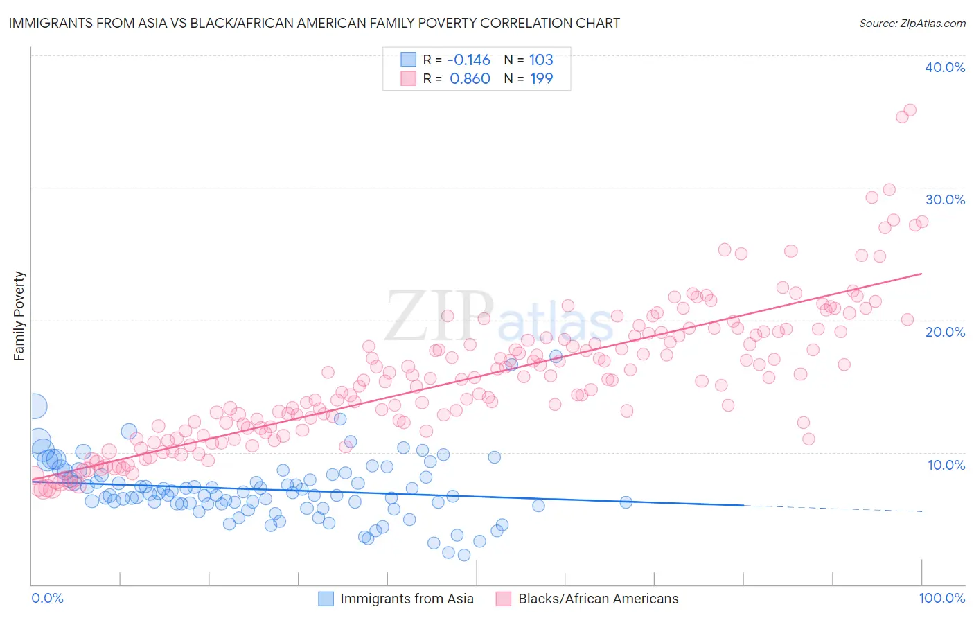 Immigrants from Asia vs Black/African American Family Poverty
