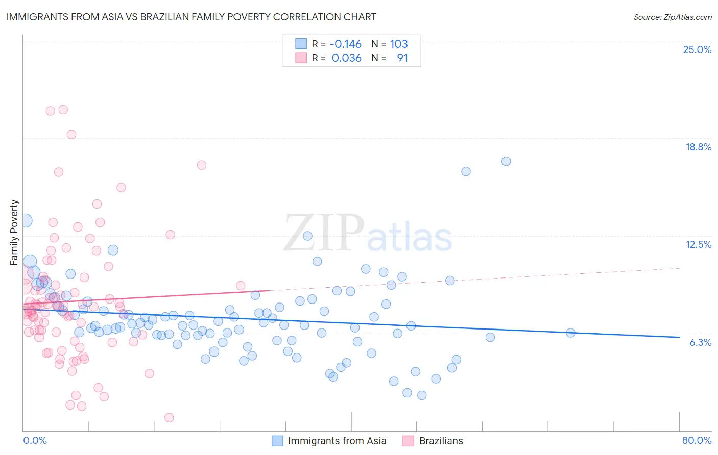 Immigrants from Asia vs Brazilian Family Poverty