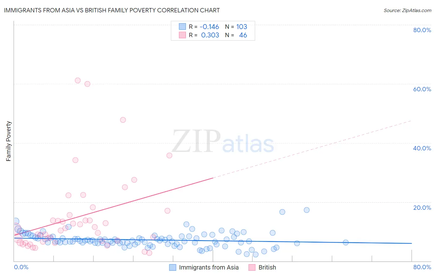 Immigrants from Asia vs British Family Poverty