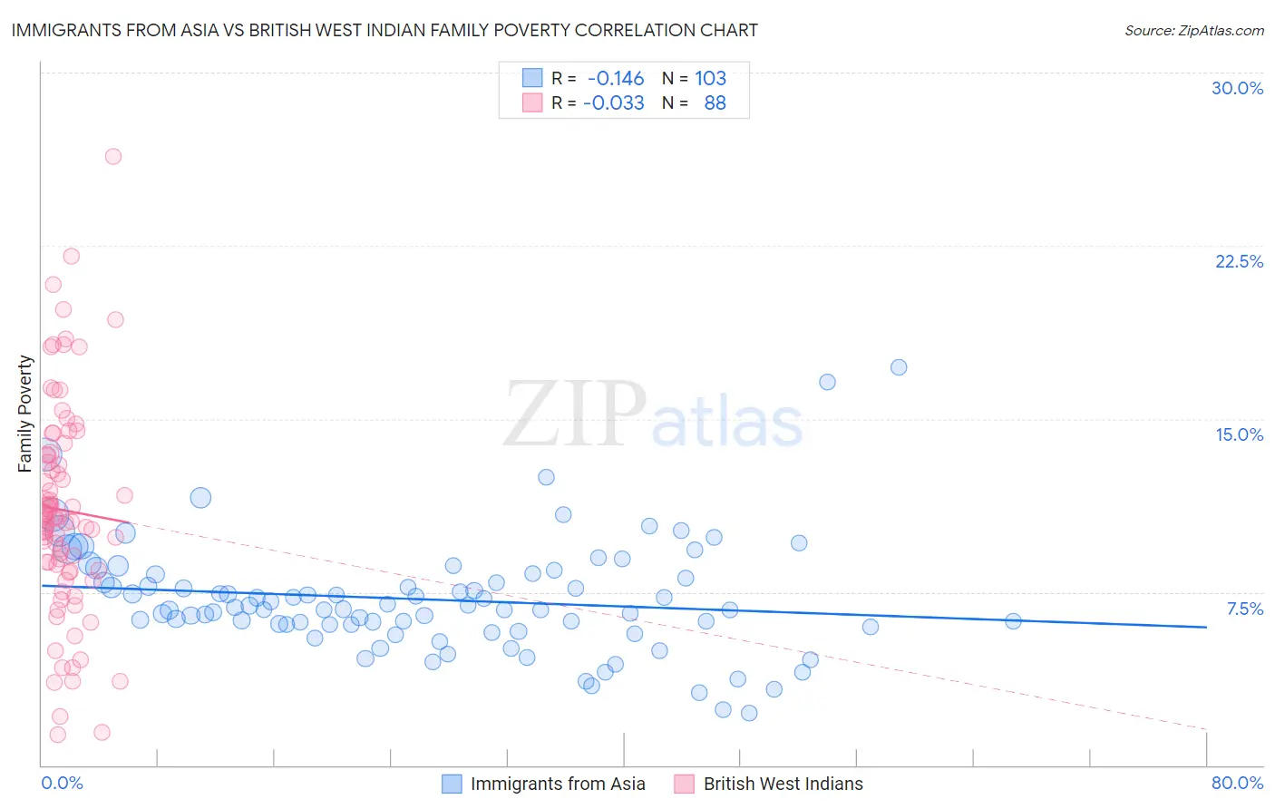 Immigrants from Asia vs British West Indian Family Poverty