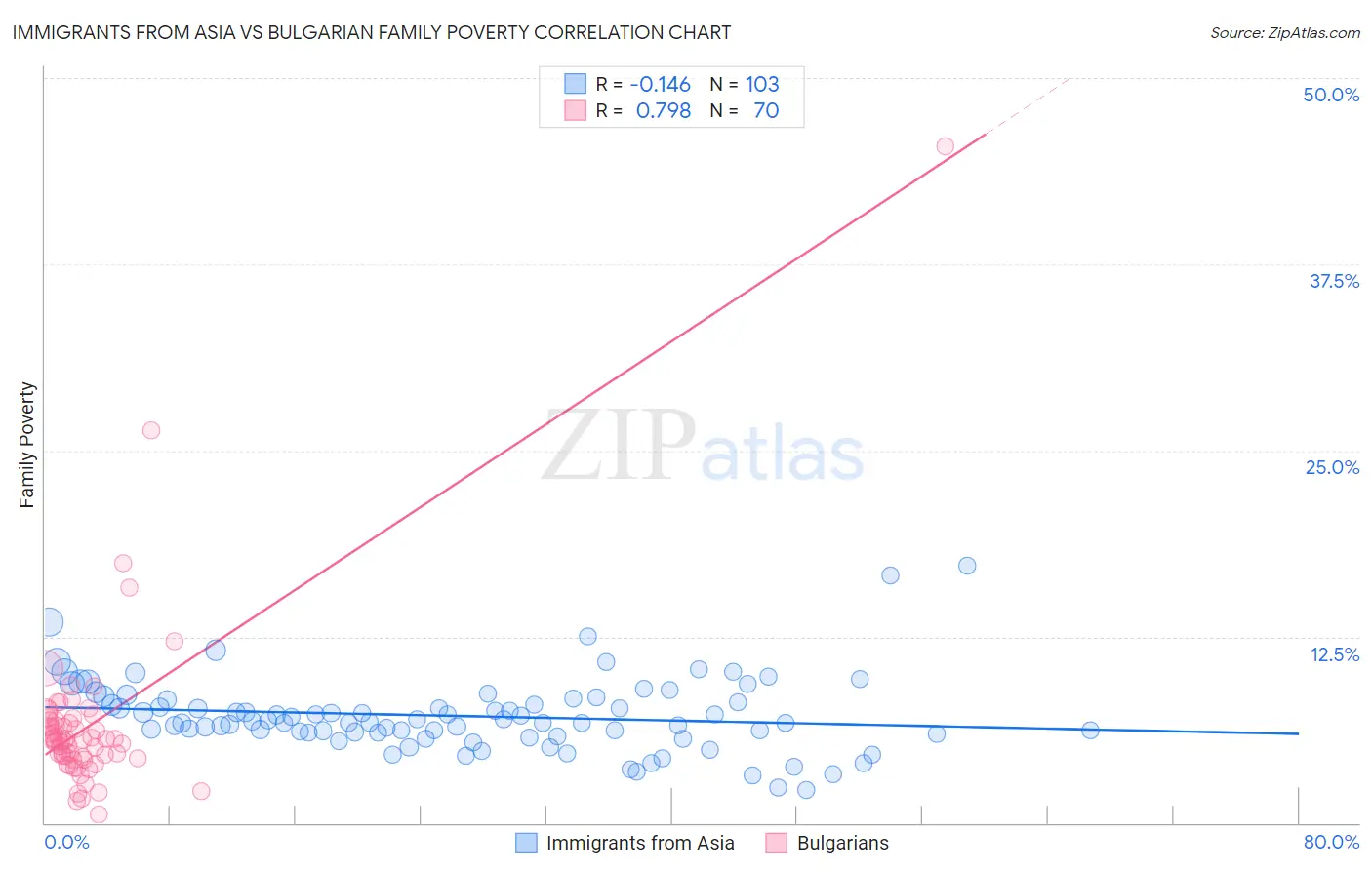 Immigrants from Asia vs Bulgarian Family Poverty