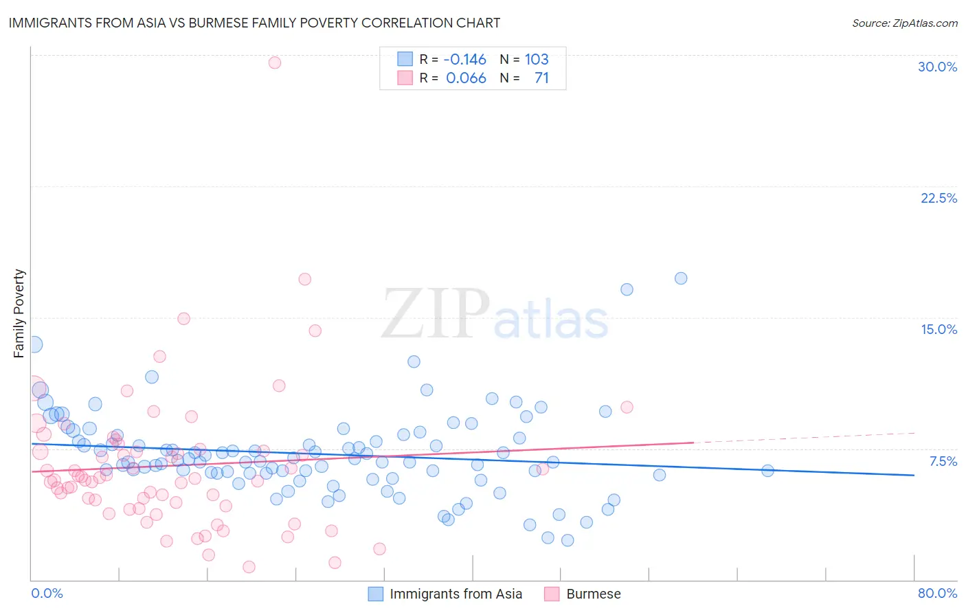 Immigrants from Asia vs Burmese Family Poverty