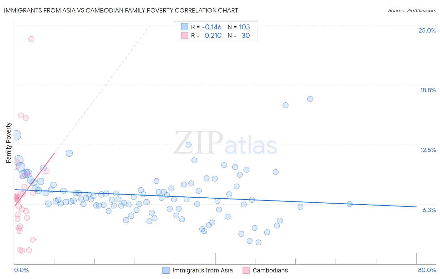 Immigrants from Asia vs Cambodian Family Poverty