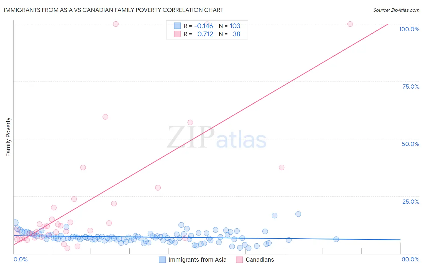 Immigrants from Asia vs Canadian Family Poverty