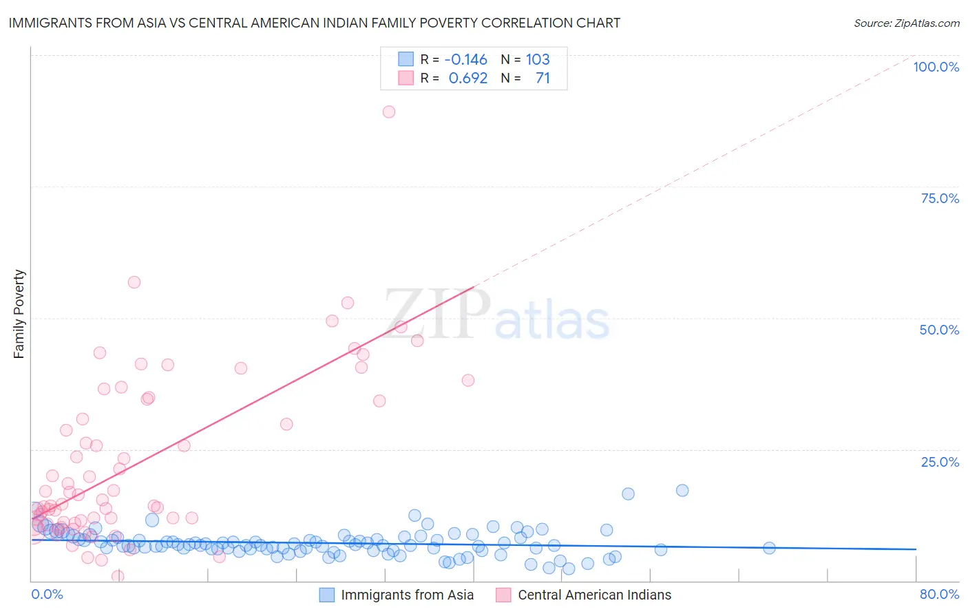 Immigrants from Asia vs Central American Indian Family Poverty