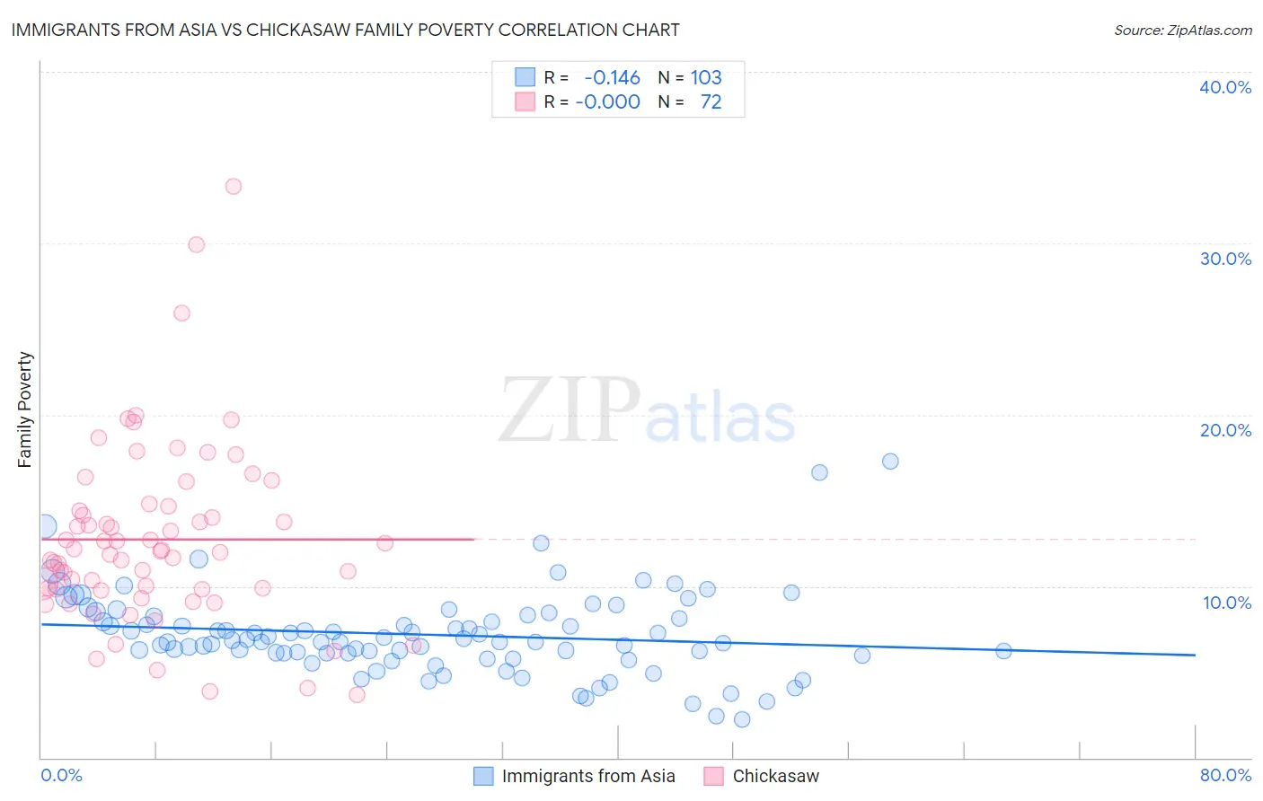 Immigrants from Asia vs Chickasaw Family Poverty