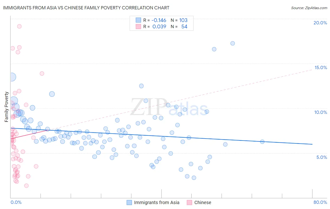 Immigrants from Asia vs Chinese Family Poverty