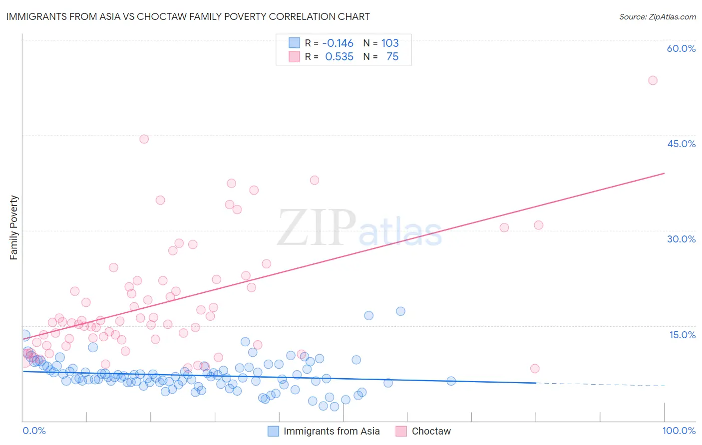 Immigrants from Asia vs Choctaw Family Poverty