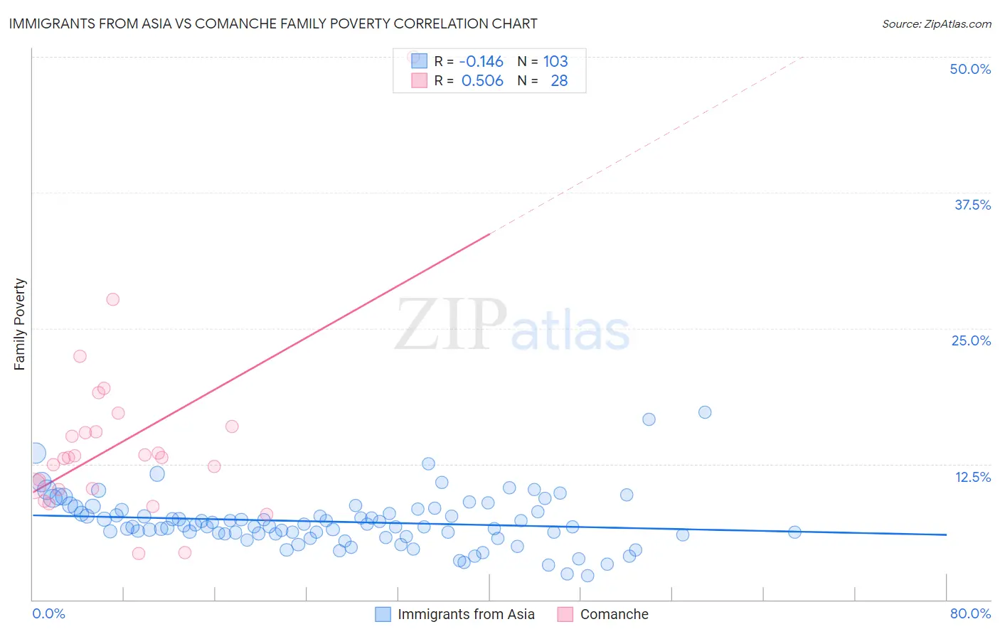 Immigrants from Asia vs Comanche Family Poverty