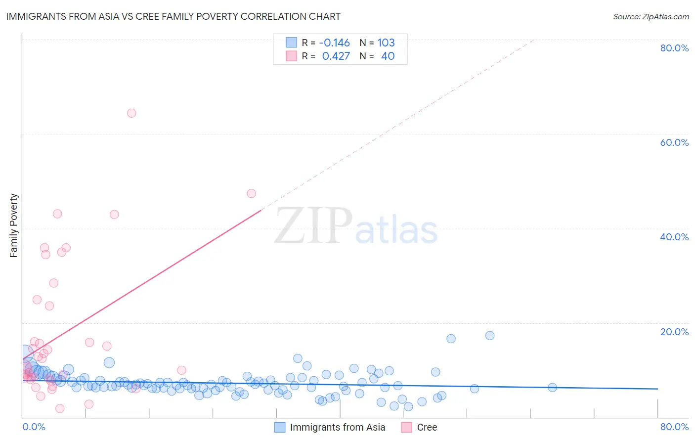 Immigrants from Asia vs Cree Family Poverty