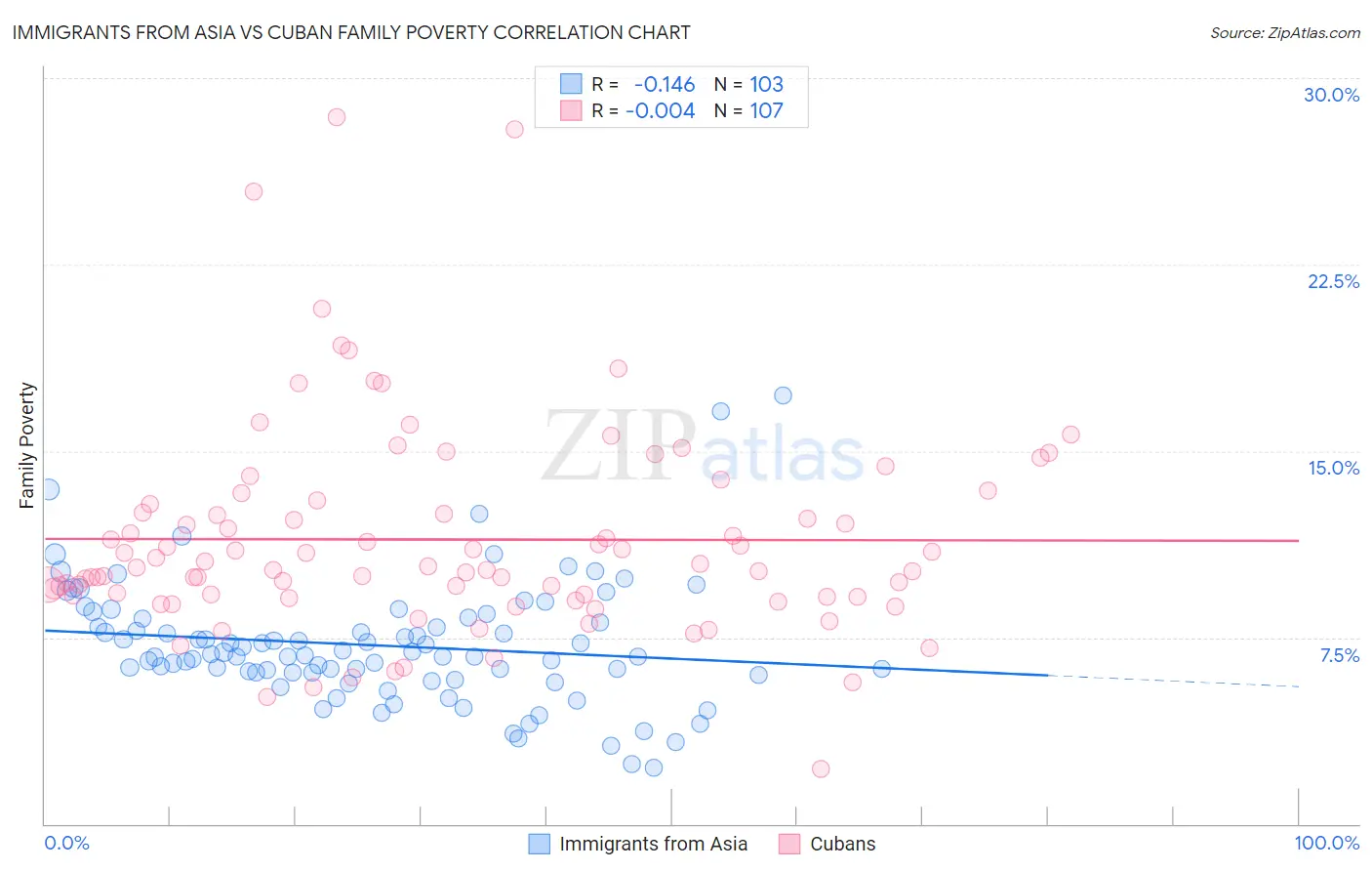 Immigrants from Asia vs Cuban Family Poverty