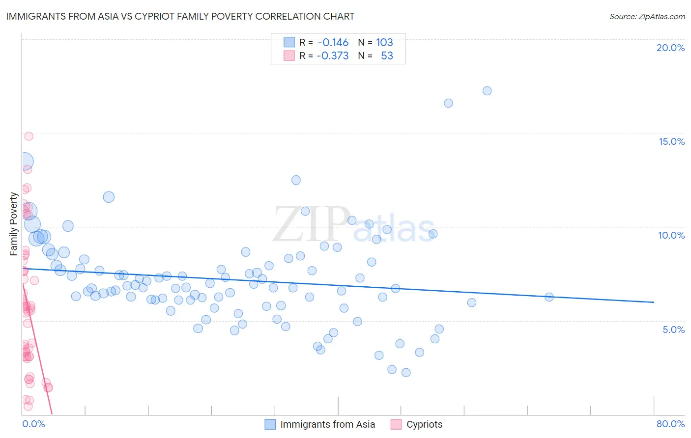 Immigrants from Asia vs Cypriot Family Poverty