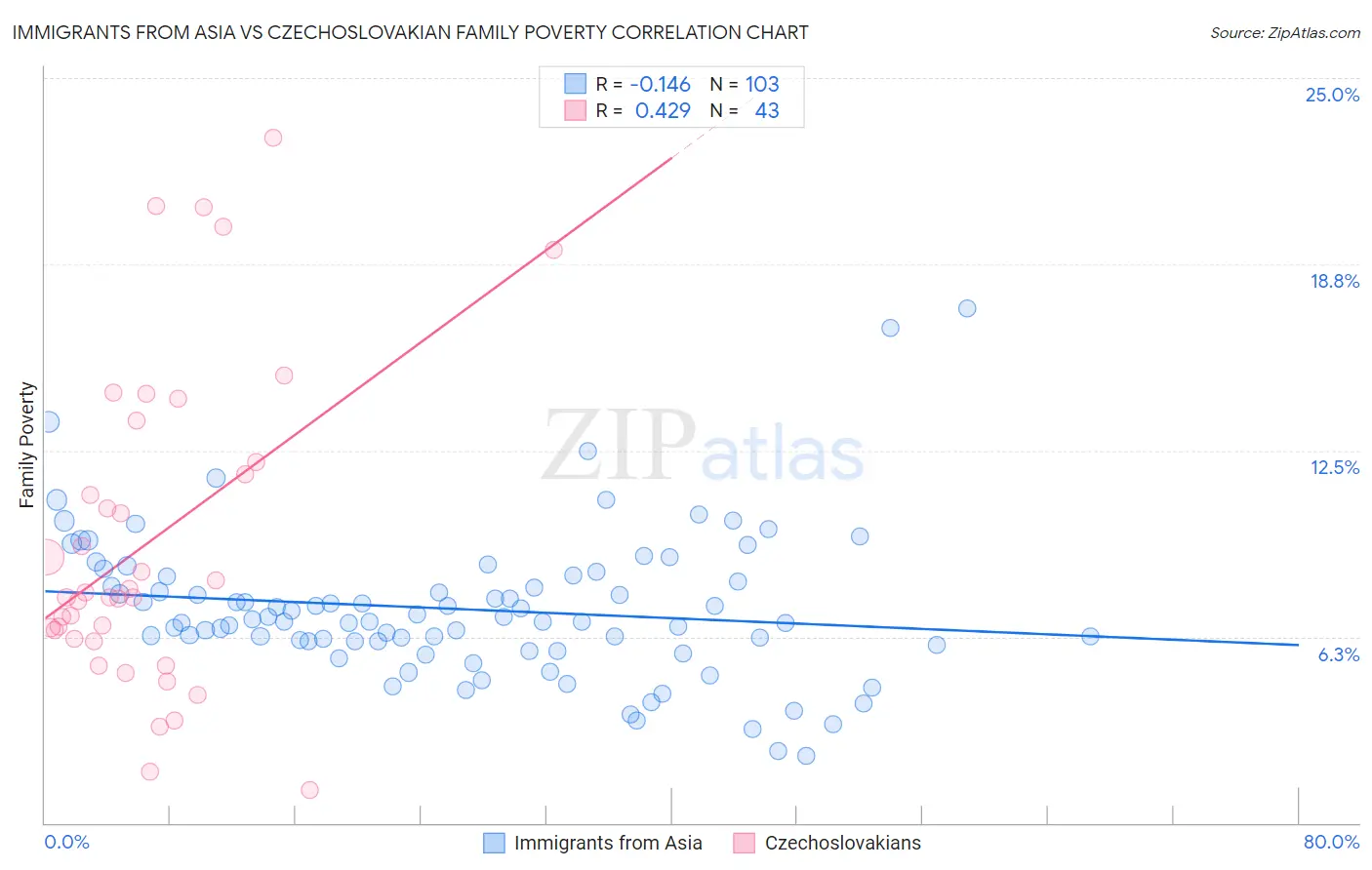 Immigrants from Asia vs Czechoslovakian Family Poverty