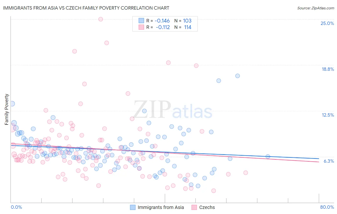 Immigrants from Asia vs Czech Family Poverty