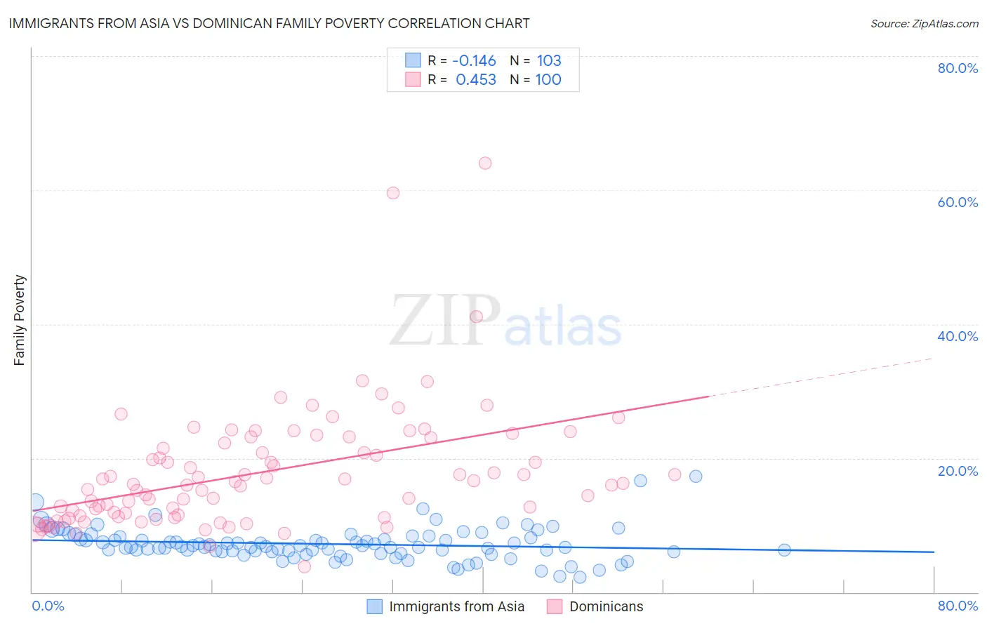 Immigrants from Asia vs Dominican Family Poverty