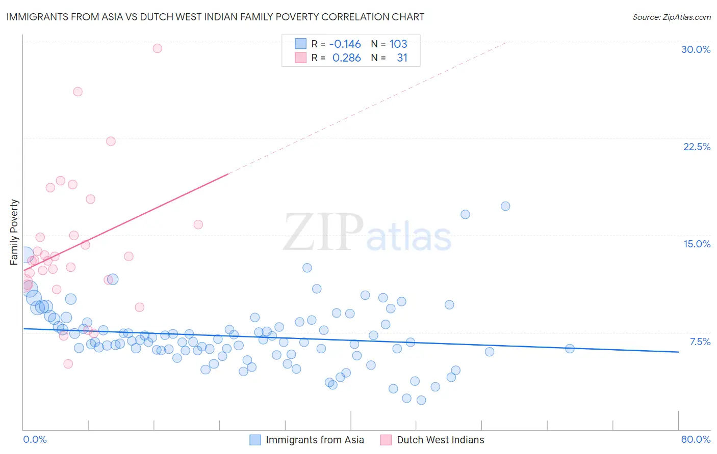 Immigrants from Asia vs Dutch West Indian Family Poverty