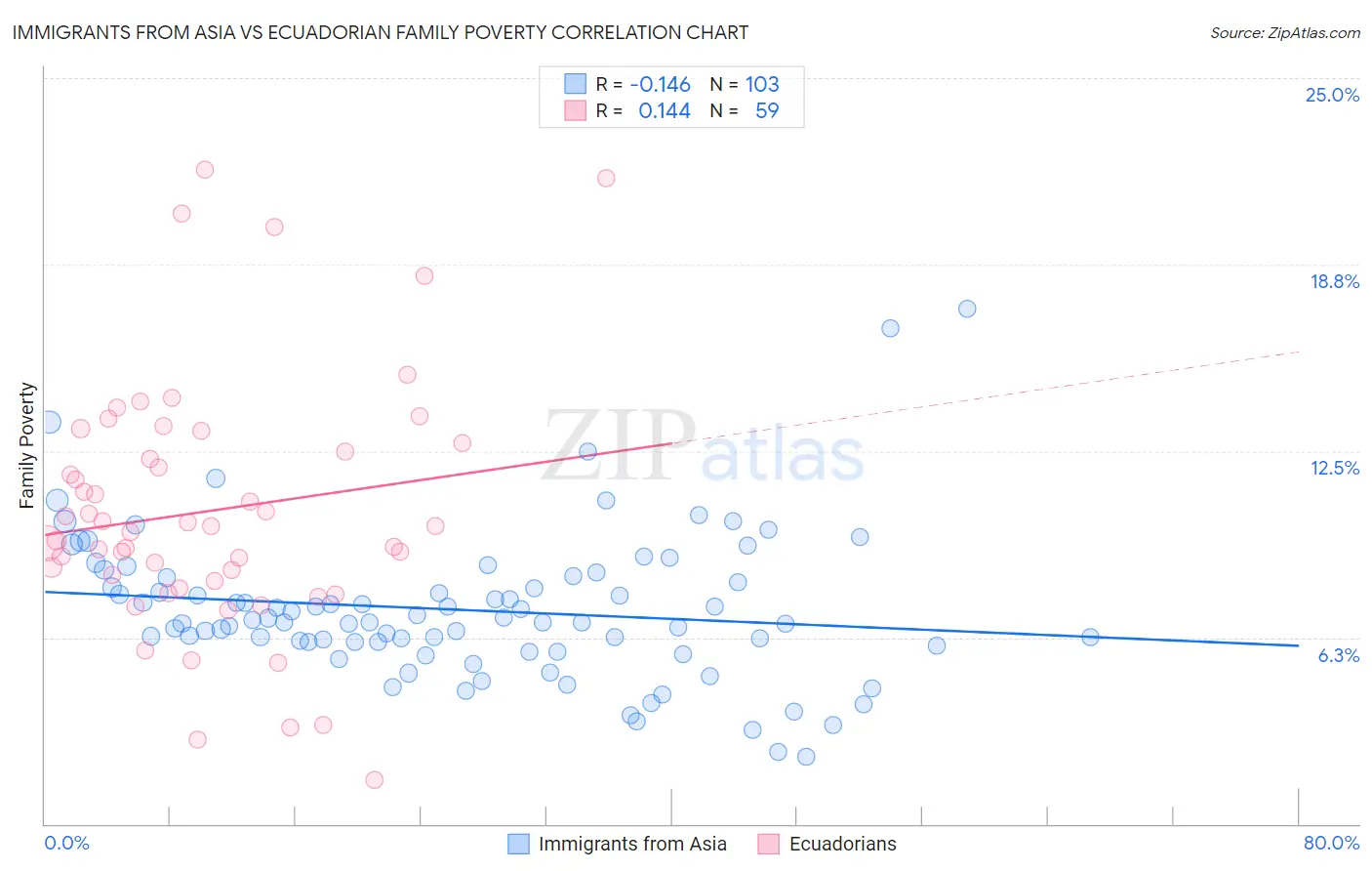 Immigrants from Asia vs Ecuadorian Family Poverty