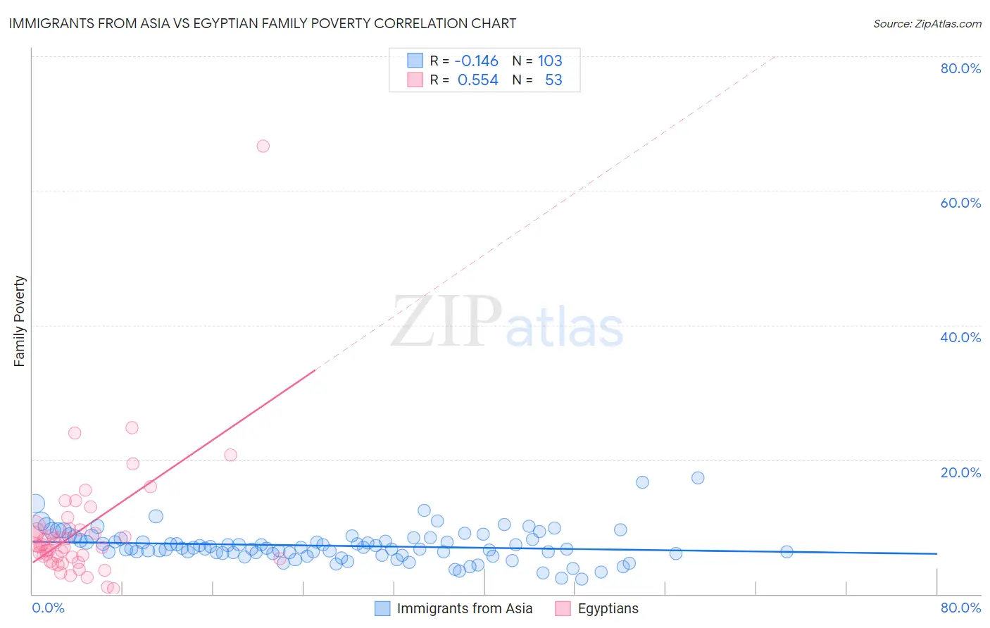 Immigrants from Asia vs Egyptian Family Poverty