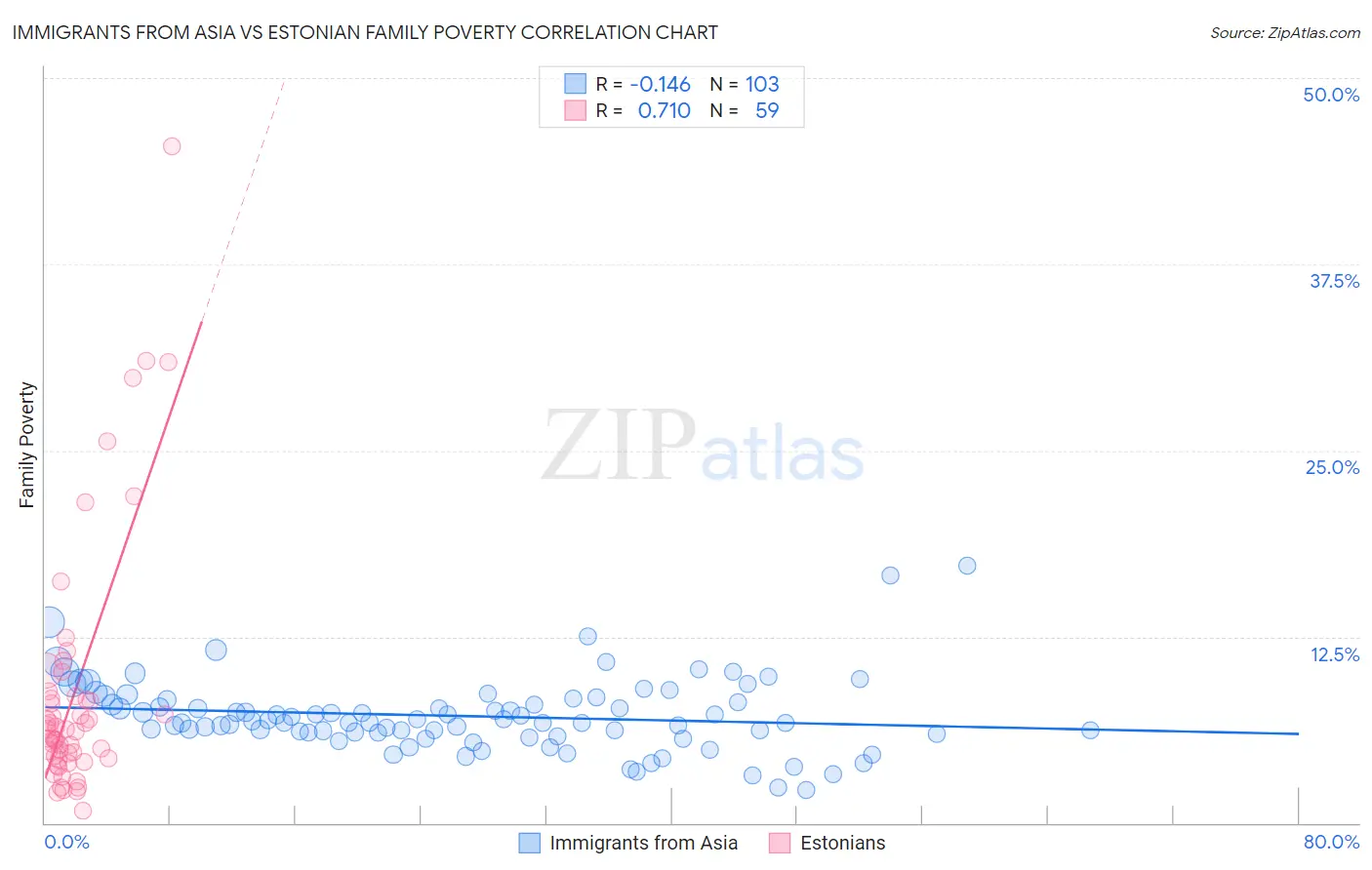 Immigrants from Asia vs Estonian Family Poverty