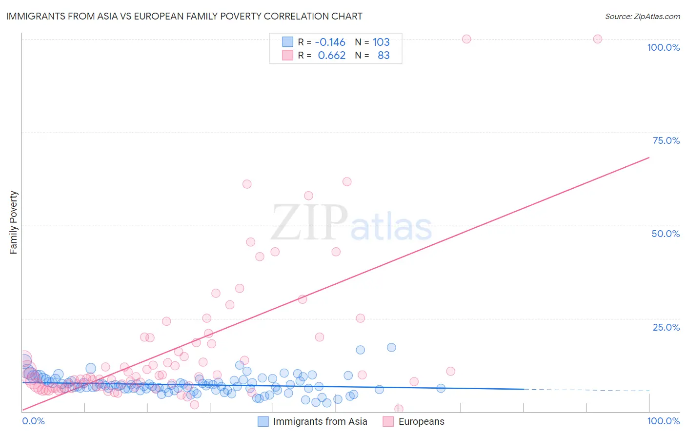 Immigrants from Asia vs European Family Poverty