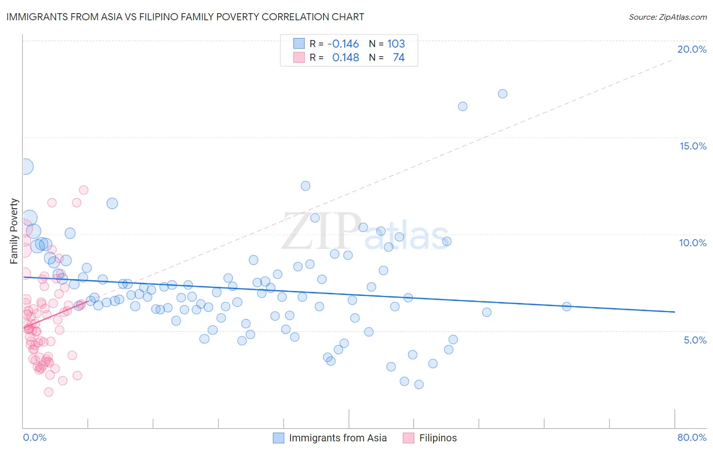 Immigrants from Asia vs Filipino Family Poverty