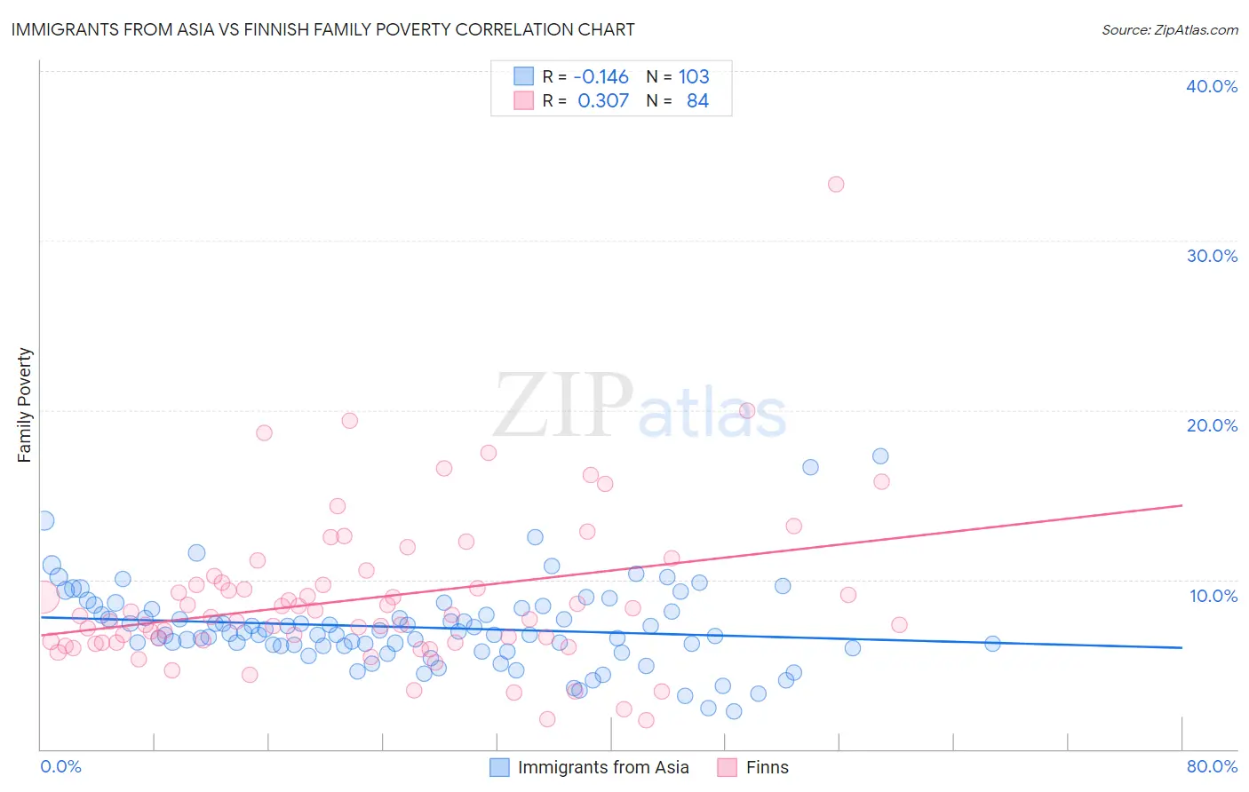 Immigrants from Asia vs Finnish Family Poverty