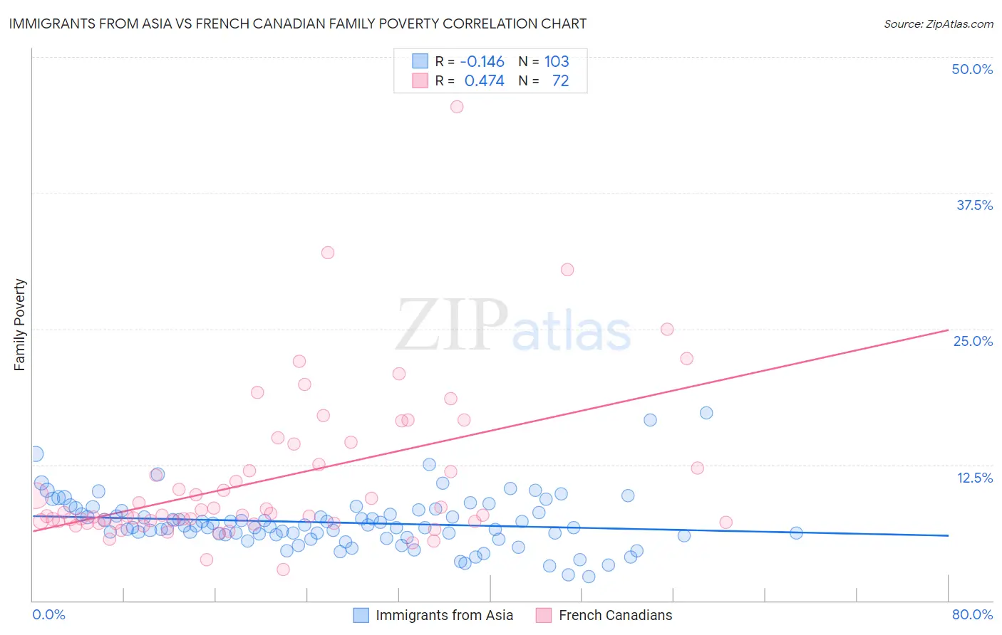 Immigrants from Asia vs French Canadian Family Poverty