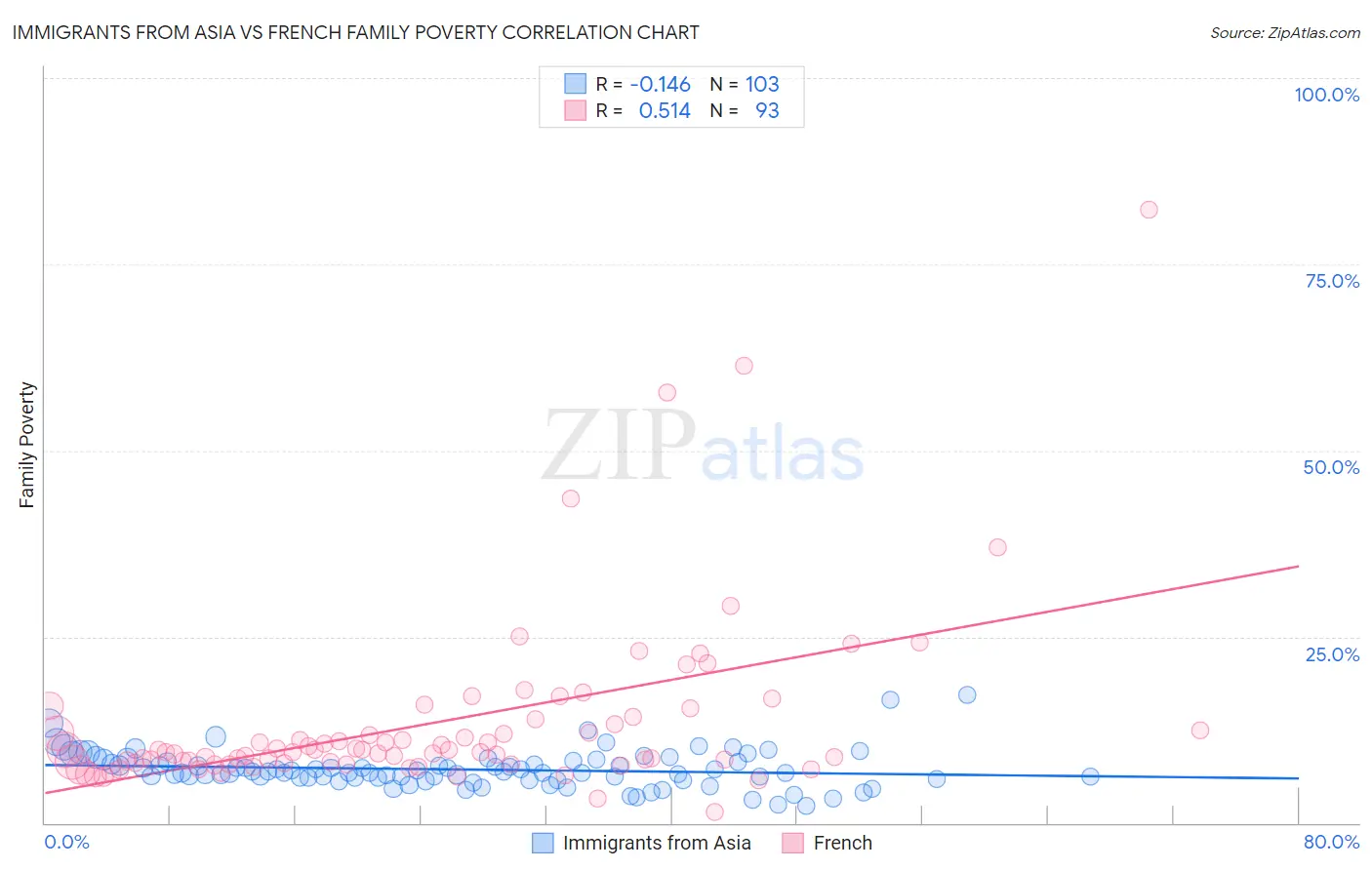 Immigrants from Asia vs French Family Poverty