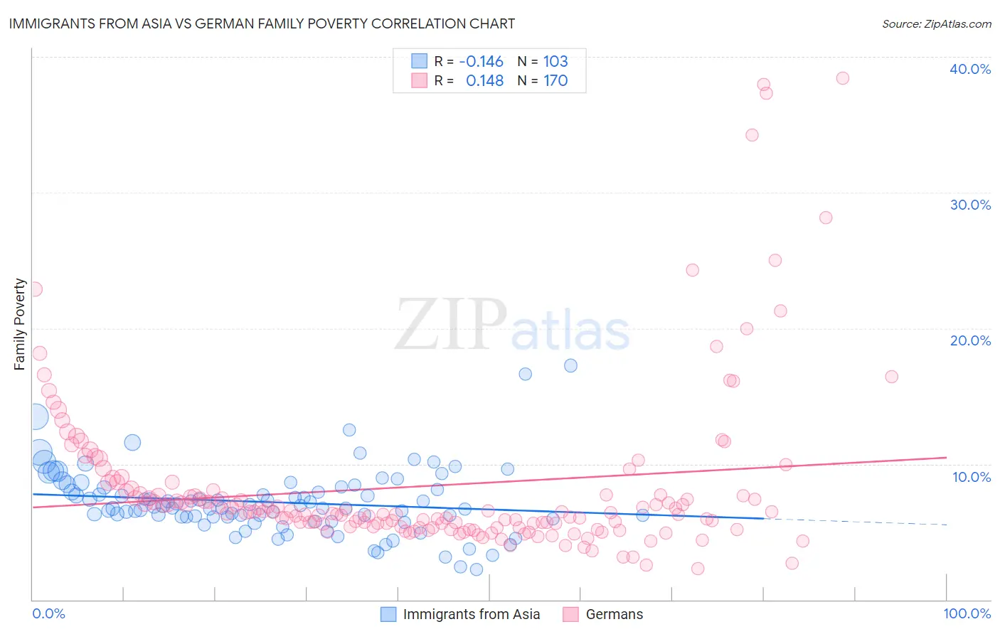 Immigrants from Asia vs German Family Poverty