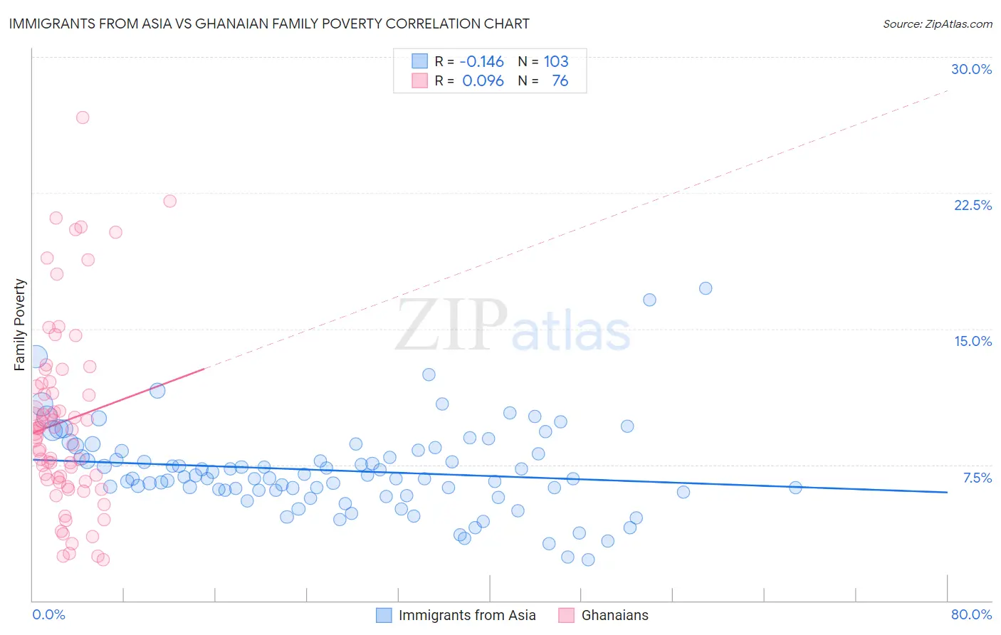 Immigrants from Asia vs Ghanaian Family Poverty