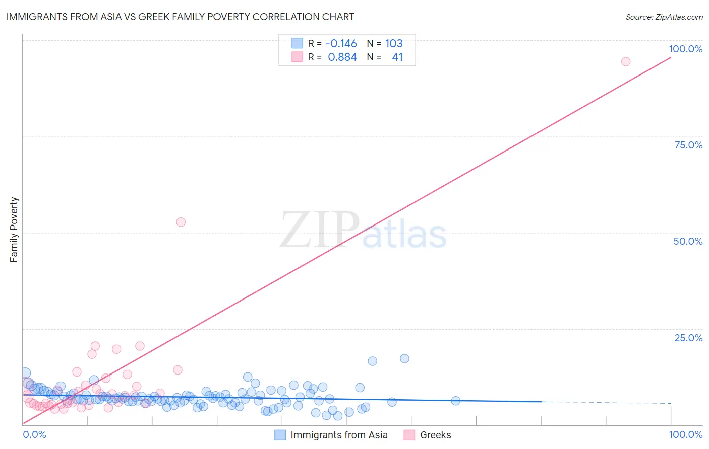 Immigrants from Asia vs Greek Family Poverty