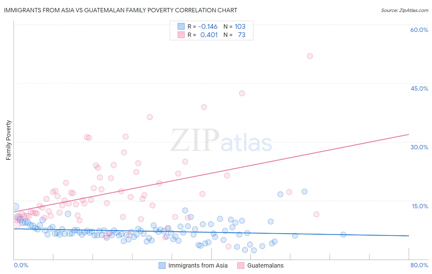 Immigrants from Asia vs Guatemalan Family Poverty