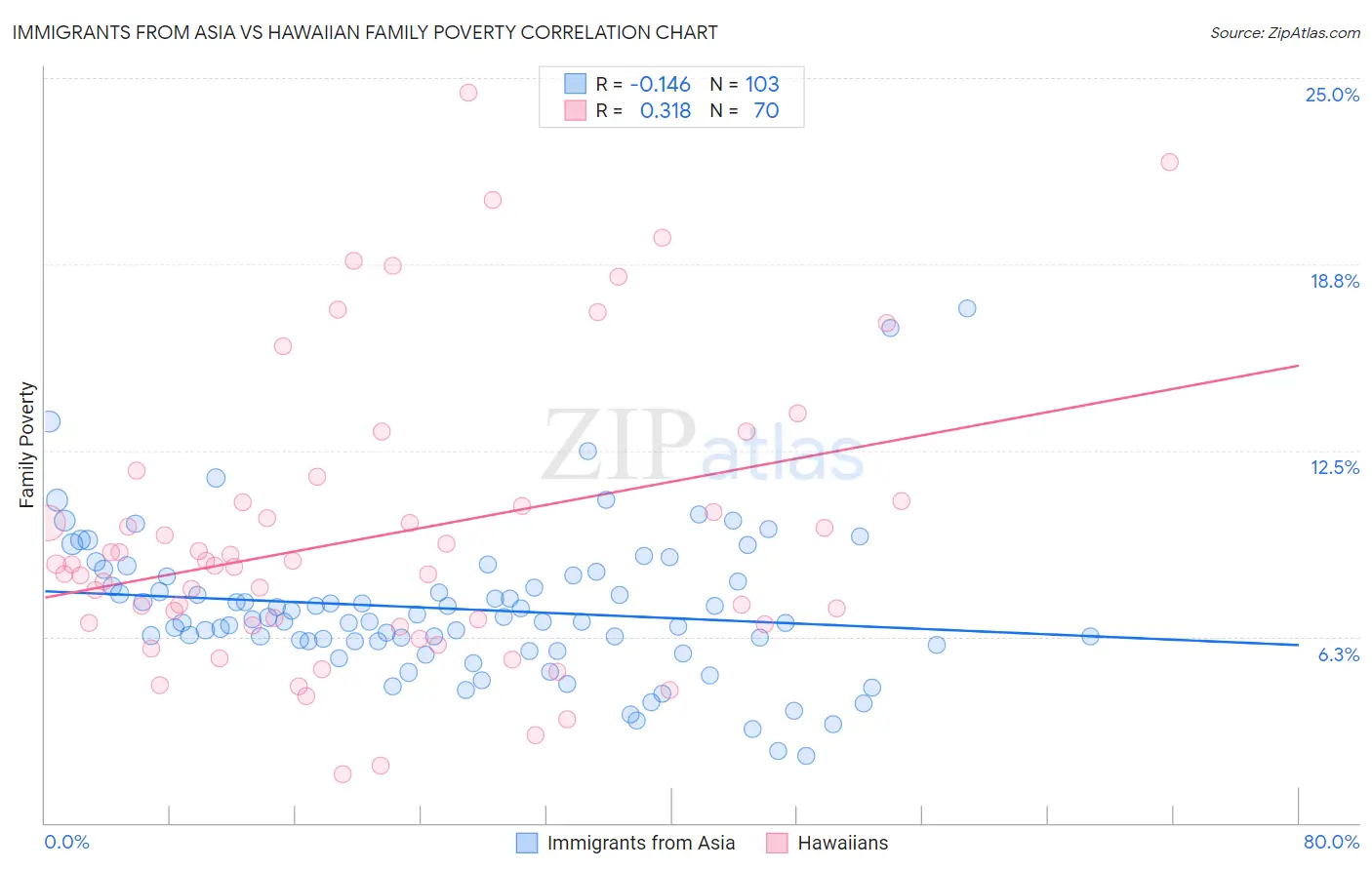 Immigrants from Asia vs Hawaiian Family Poverty