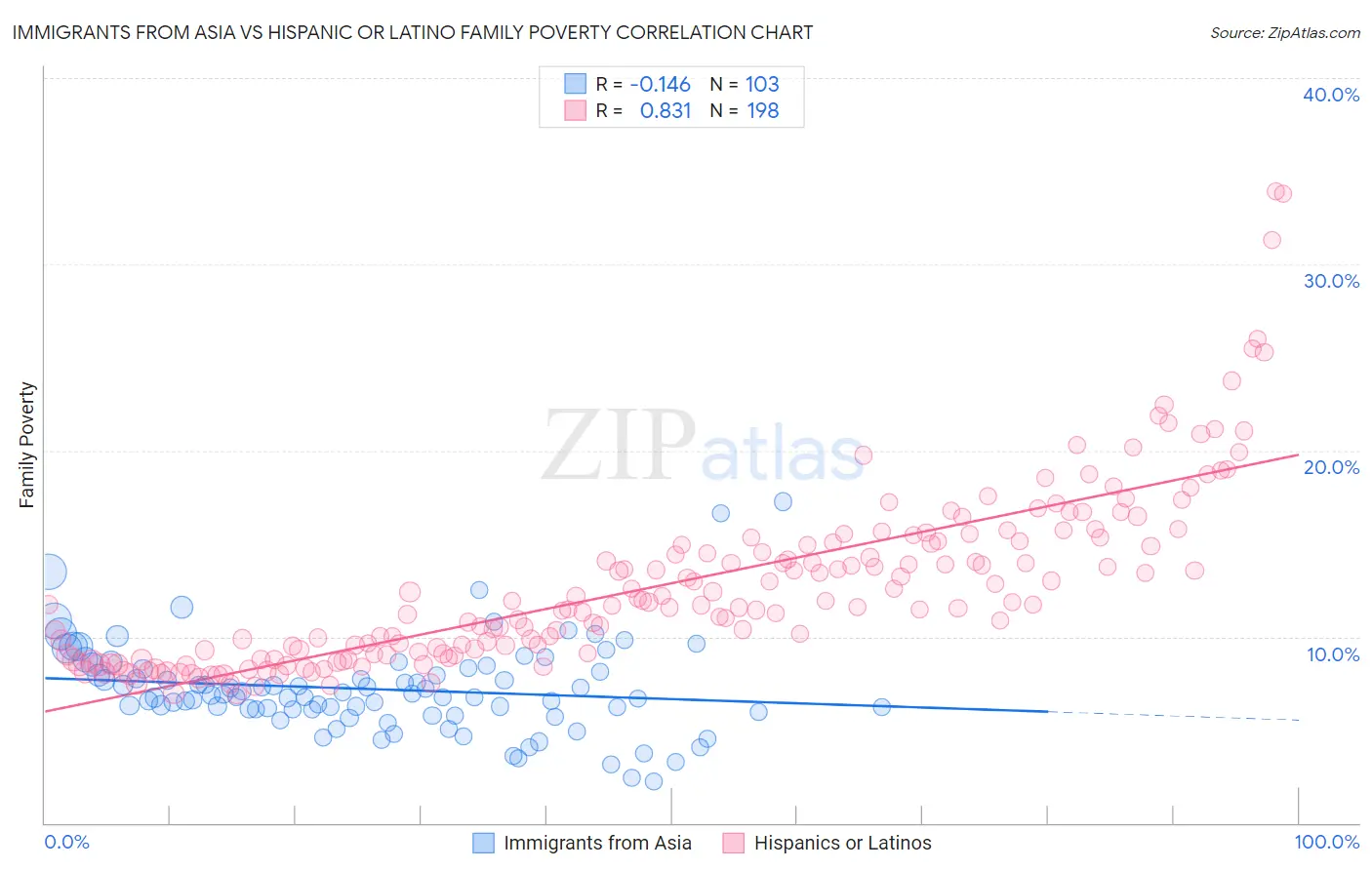 Immigrants from Asia vs Hispanic or Latino Family Poverty