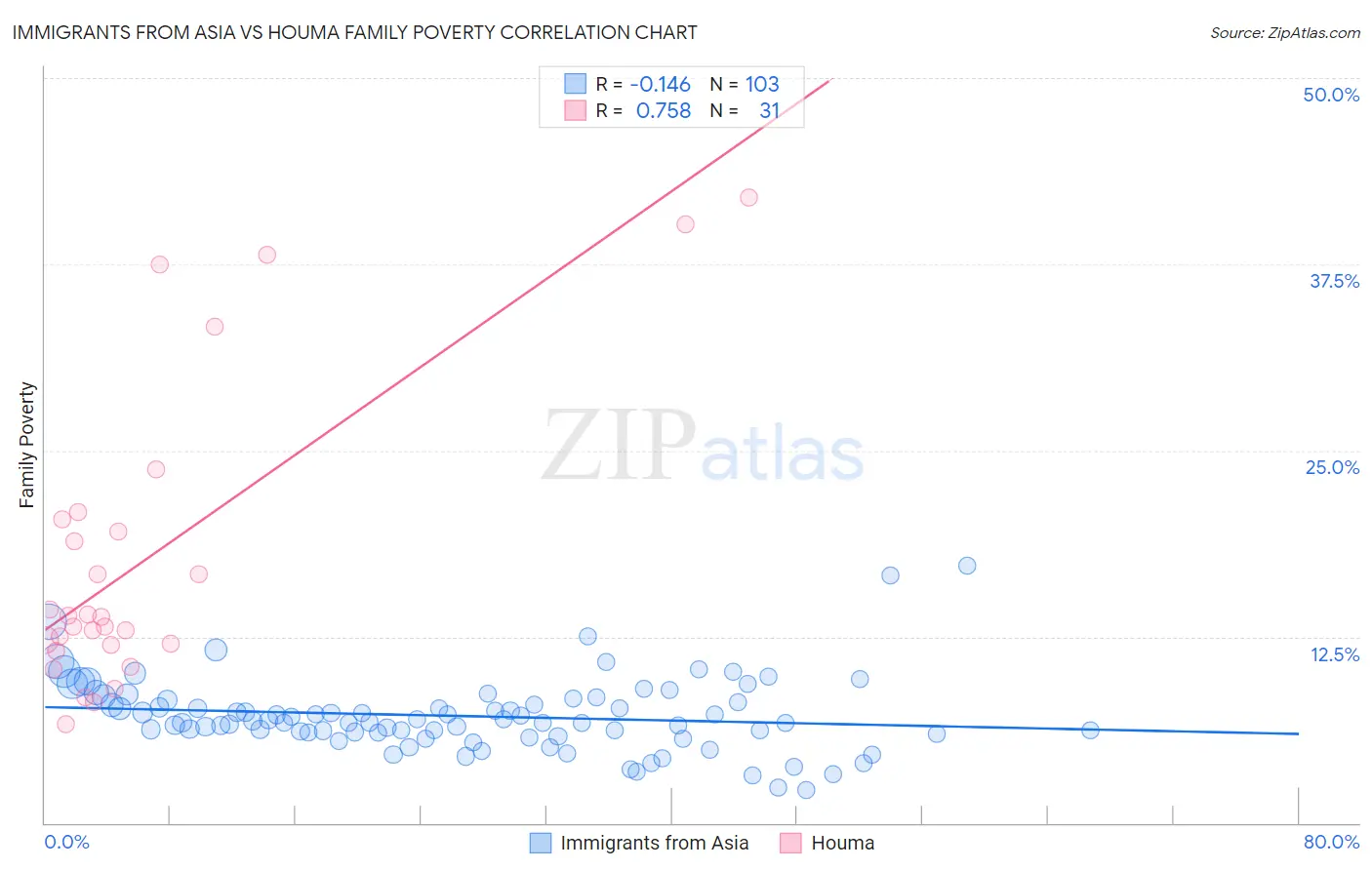 Immigrants from Asia vs Houma Family Poverty