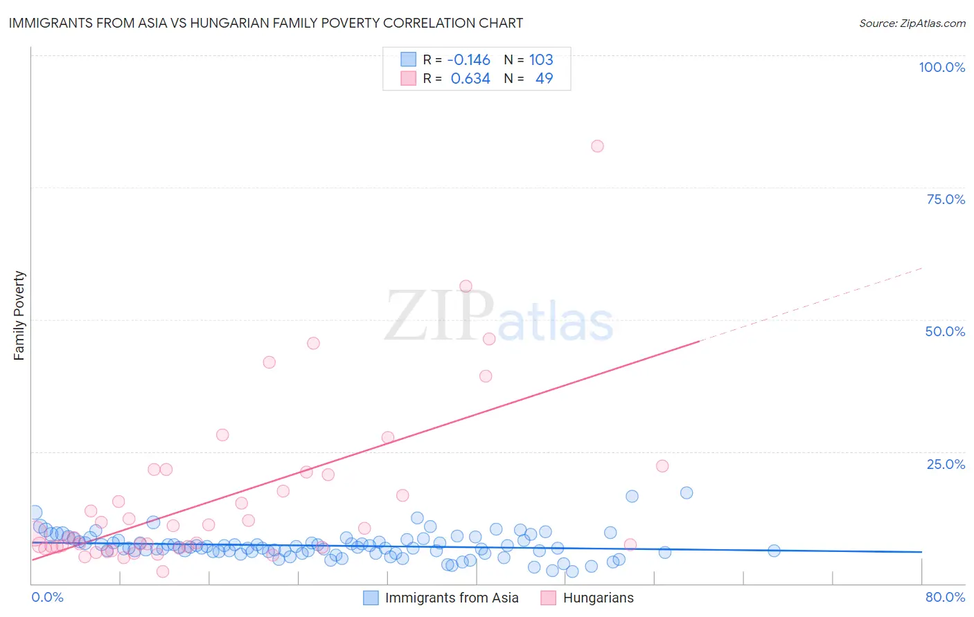 Immigrants from Asia vs Hungarian Family Poverty