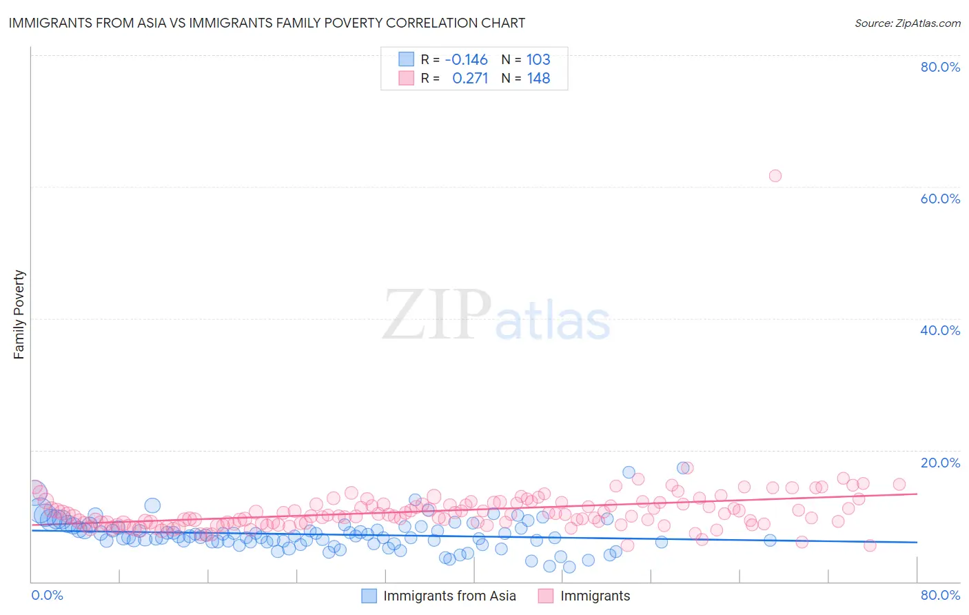 Immigrants from Asia vs Immigrants Family Poverty