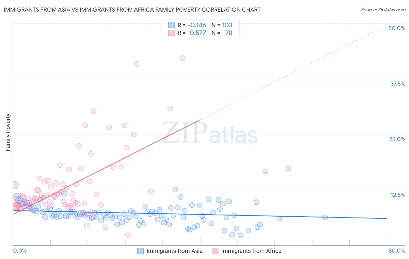 Immigrants from Asia vs Immigrants from Africa Family Poverty