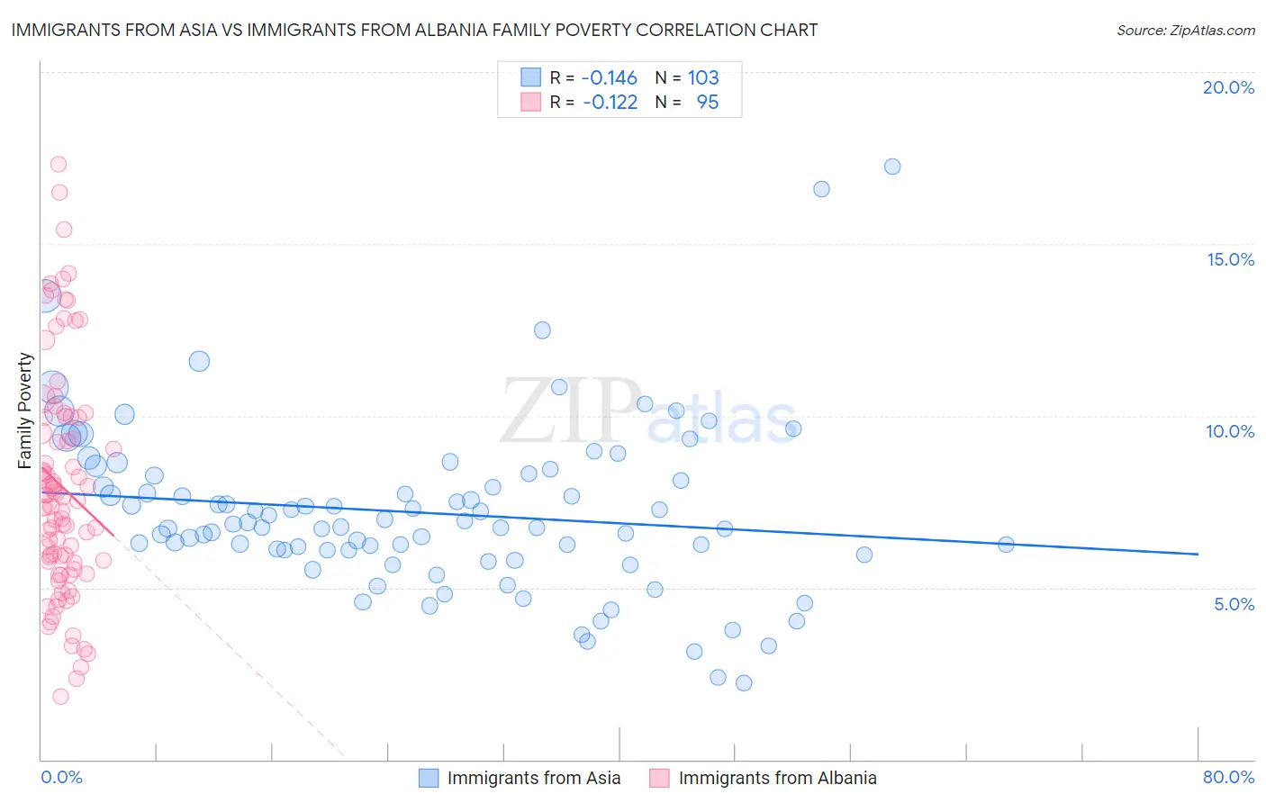 Immigrants from Asia vs Immigrants from Albania Family Poverty
