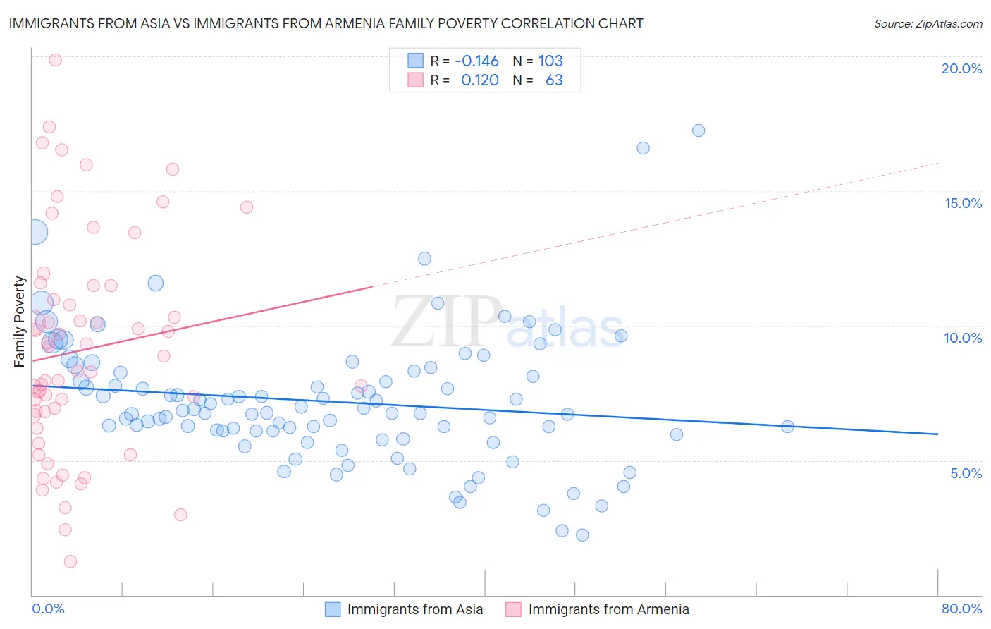 Immigrants from Asia vs Immigrants from Armenia Family Poverty