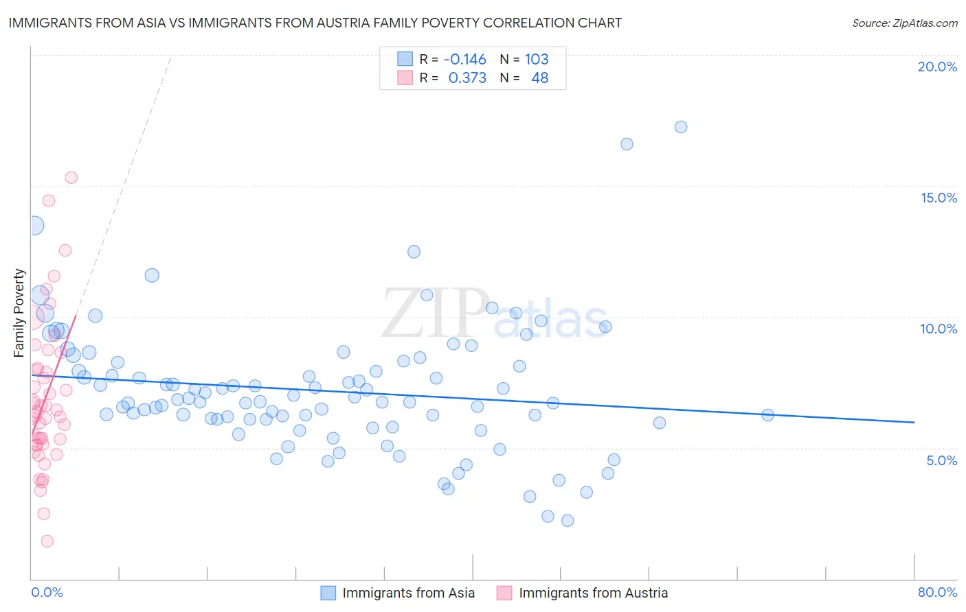 Immigrants from Asia vs Immigrants from Austria Family Poverty