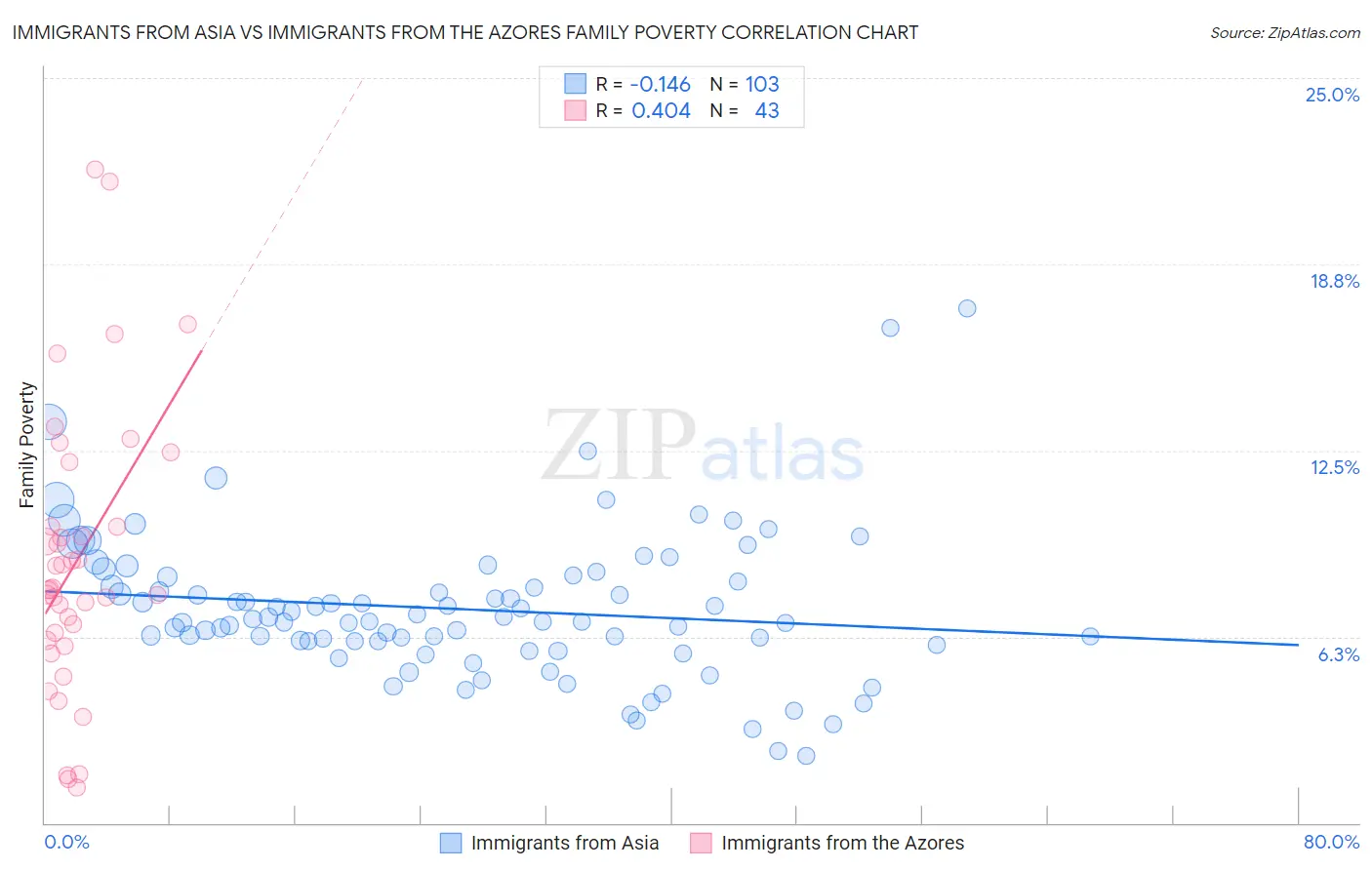 Immigrants from Asia vs Immigrants from the Azores Family Poverty